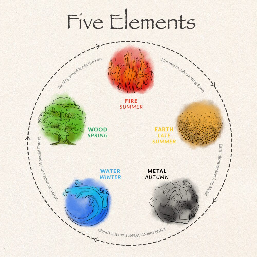Five Elements. Wu Xing circle illustration